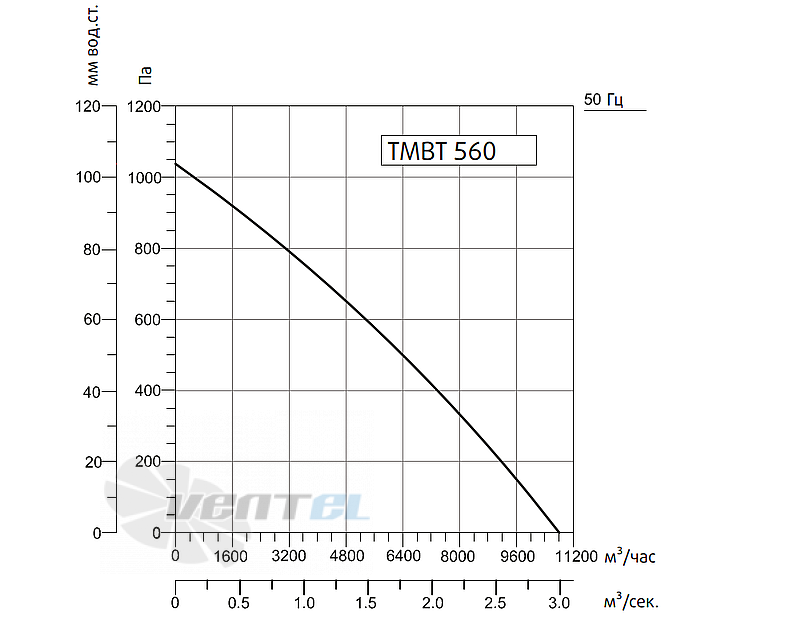 Рабочие характеристики Sysimple TMBT 560M
