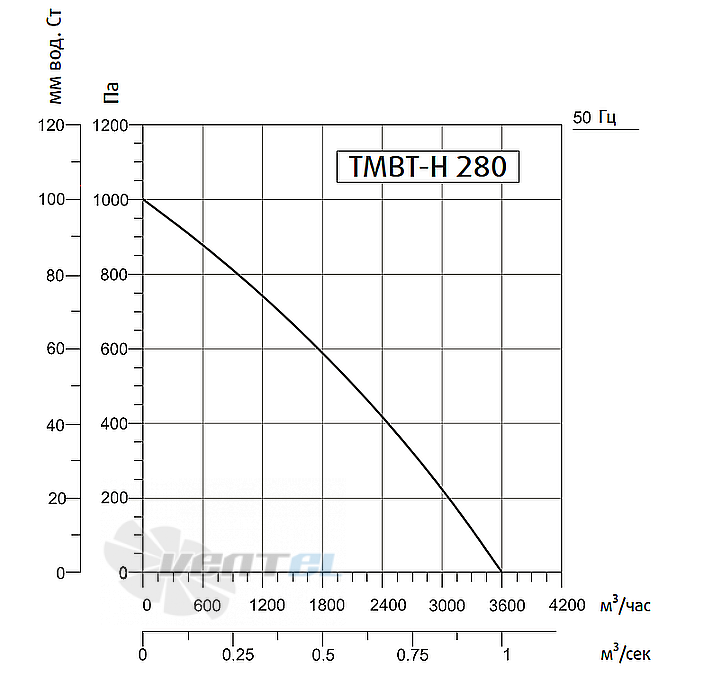 Рабочие характеристики Sysimple TMBT-H 280M