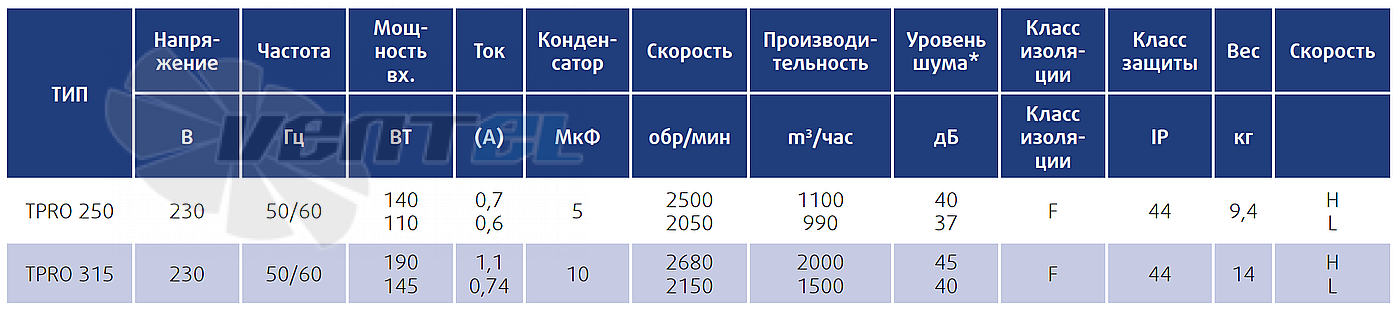 Технические параметры Sysimple TPRO 315