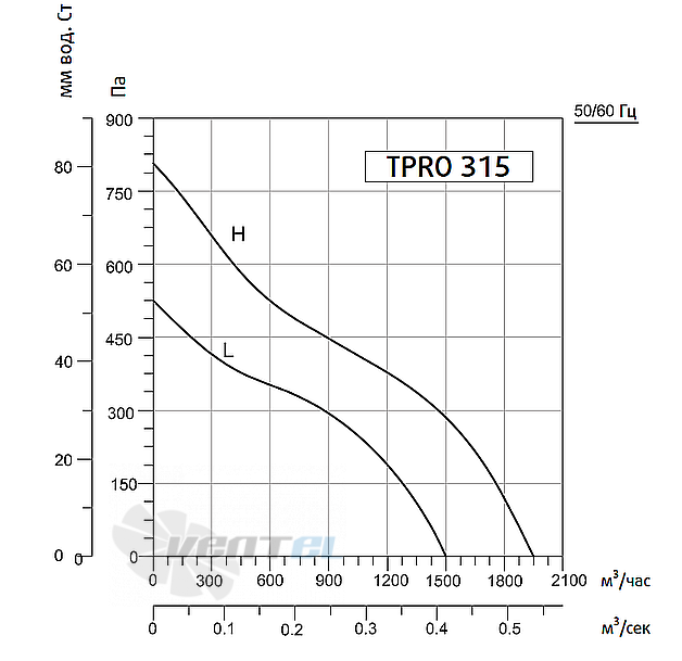 Рабочие характеристики Sysimple TPRO 315