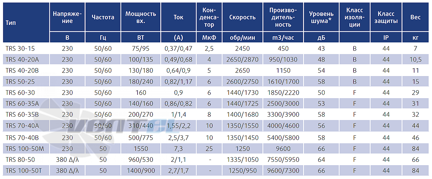Технические параметры Sysimple TRS 60-30