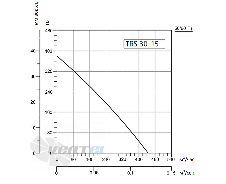 Рабочие характеристики Sysimple TRS 30-15