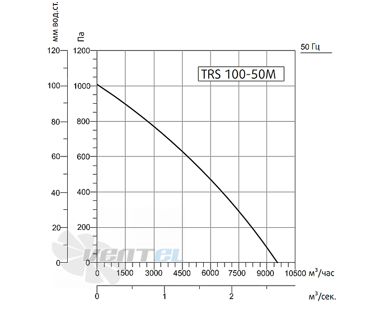Рабочие характеристики Sysimple TRS 100-50M