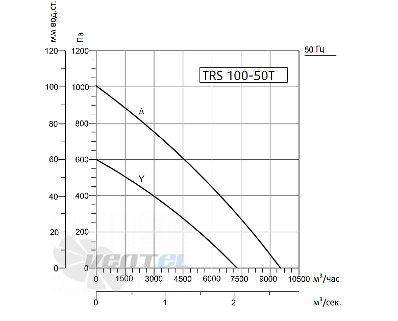 Рабочие характеристики Sysimple TRS 100-50T 1.4 кВт