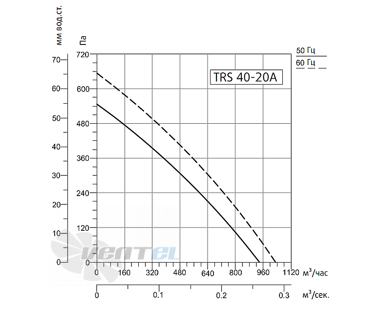 Рабочие характеристики Sysimple TRS 40-20A