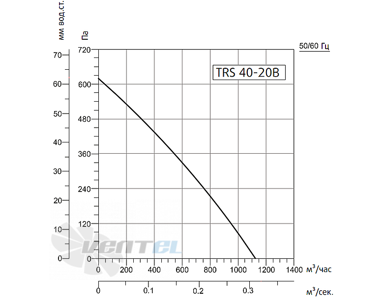 Рабочие характеристики Sysimple TRS 40-20B