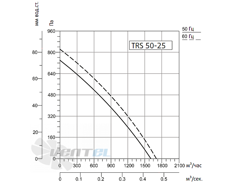 Рабочие характеристики Sysimple TRS 50-25