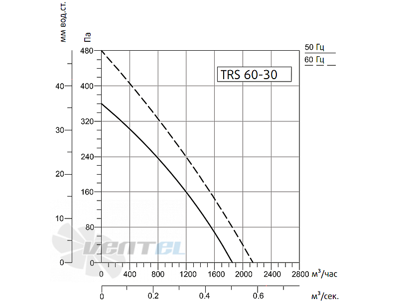 Рабочие характеристики Sysimple TRS 60-30