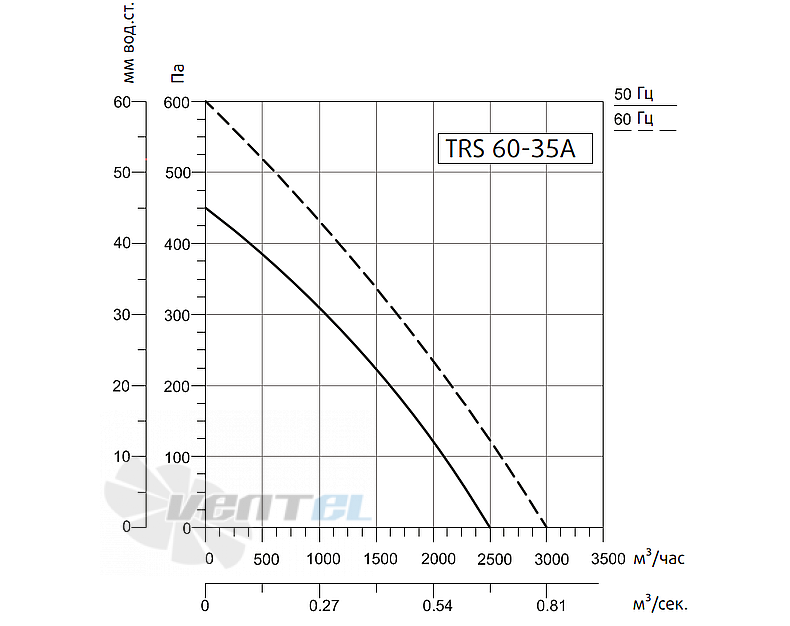 Рабочие характеристики Sysimple TRS 60-35A