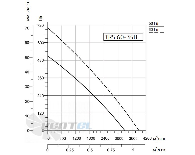 Рабочие характеристики Sysimple TRS 60-35B