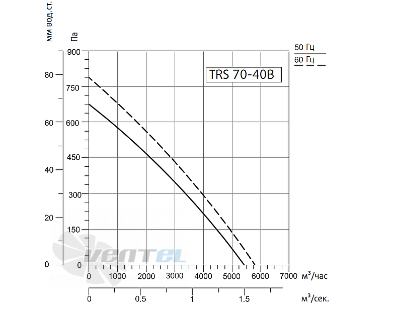 Рабочие характеристики Sysimple TRS 70-40B