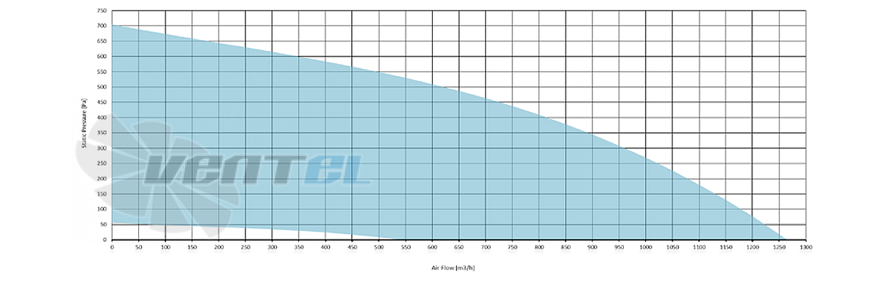 Рабочие характеристики Sysimple TRS 50-25 EC