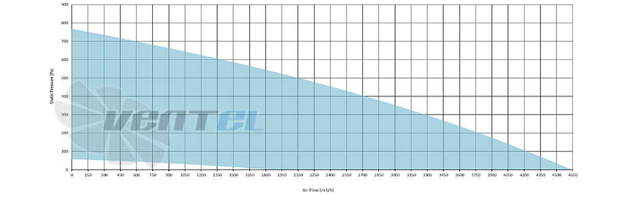 Рабочие характеристики Sysimple TRS 70-40 EC