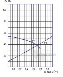 График производительности и аэродианические характеристики ВО 16-300 3,5