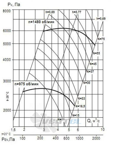 график производительности ВР 132-30 №11,2