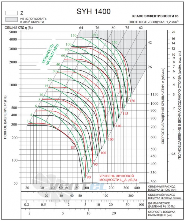 Характеристики SYH 1400 Z центробежный