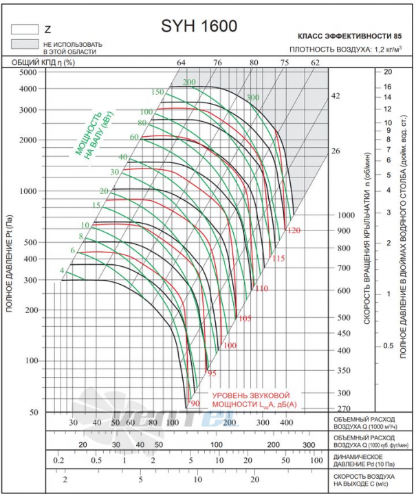 Характеристики SYH 1600 Z центробежный