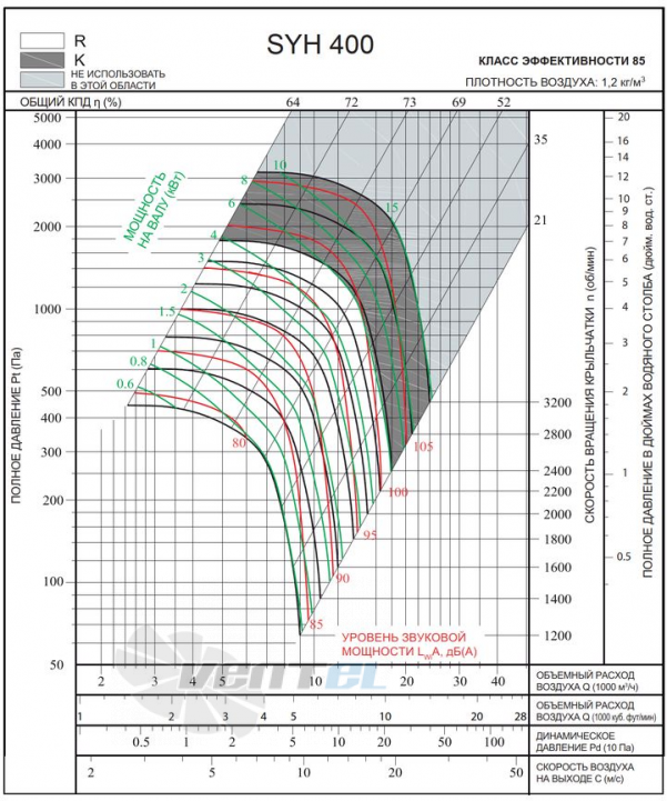 Характеристики SYH 400 R центробежный