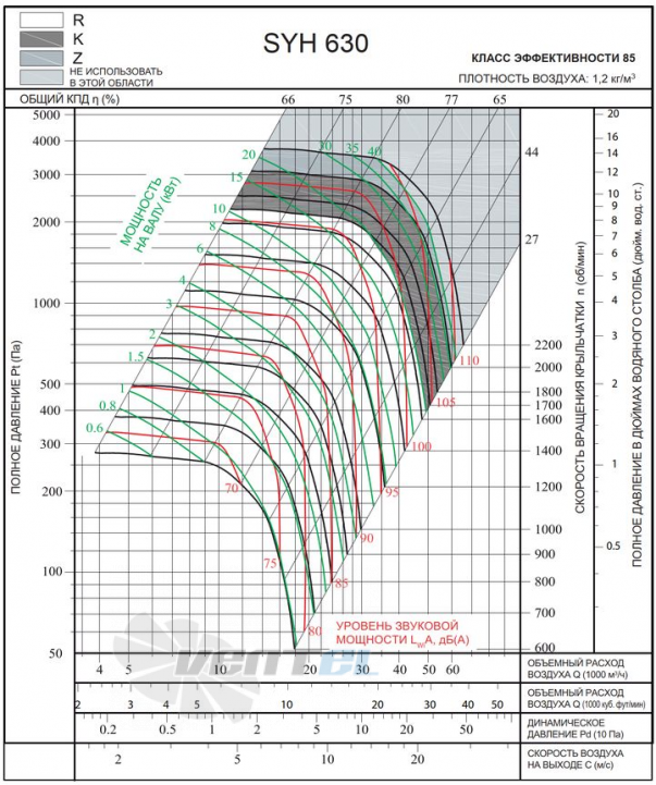Характеристики SYH 630 Z центробежный