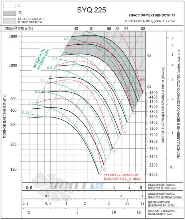 Характеристики SYQ 225 R центробежный