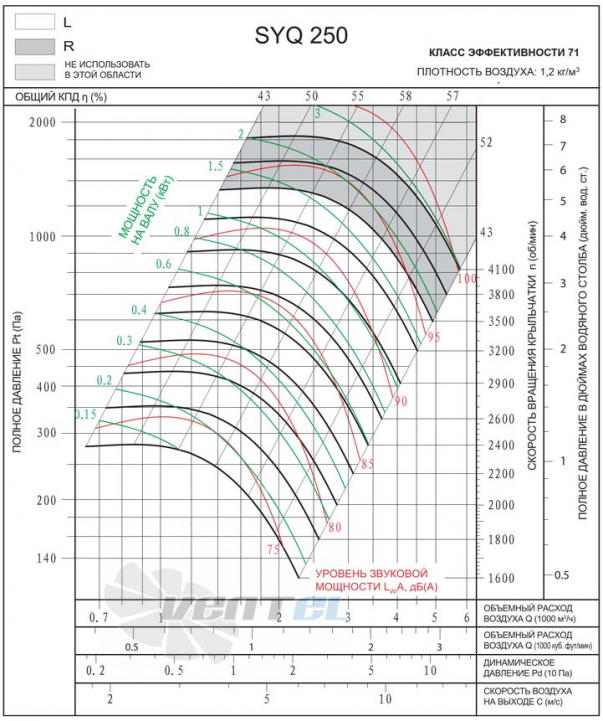 Характеристики SYQ 250 R центробежный