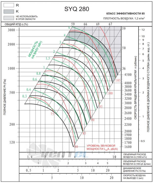Характеристики SYQ 280 R центробежный