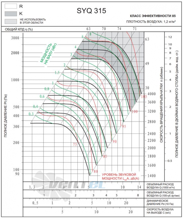 Характеристики SYQ 315 R центробежный