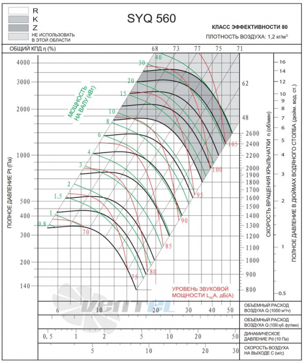 Характеристики SYQ 560 R центробежный