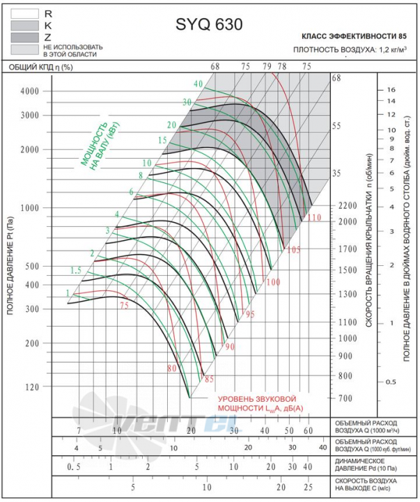 Характеристики SYQ 630 R центробежный