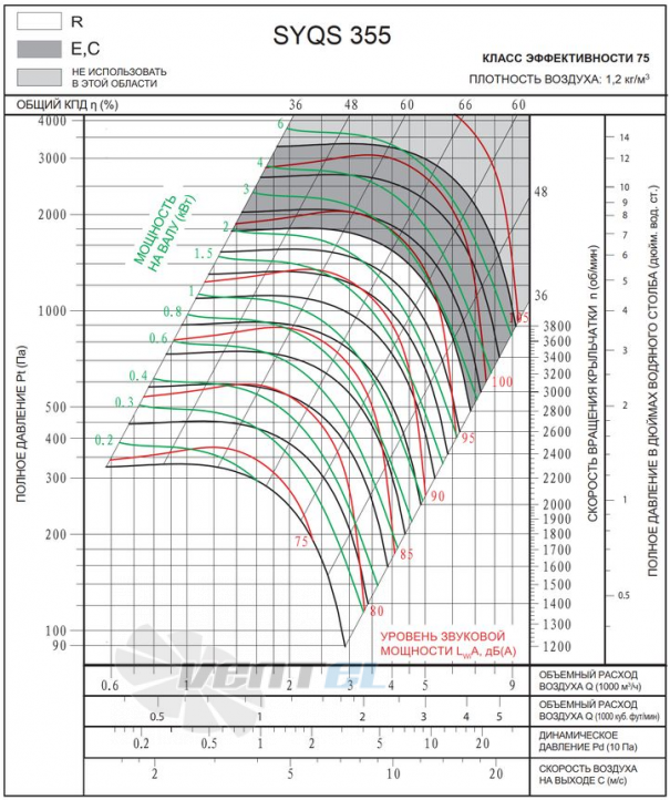 Характеристики SYQS 355 C центробежный