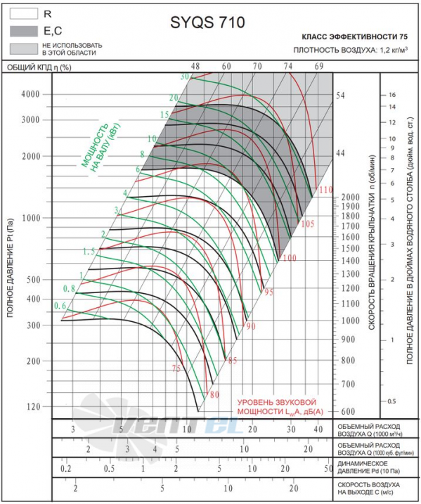 Характеристики SYQS 710 C центробежный