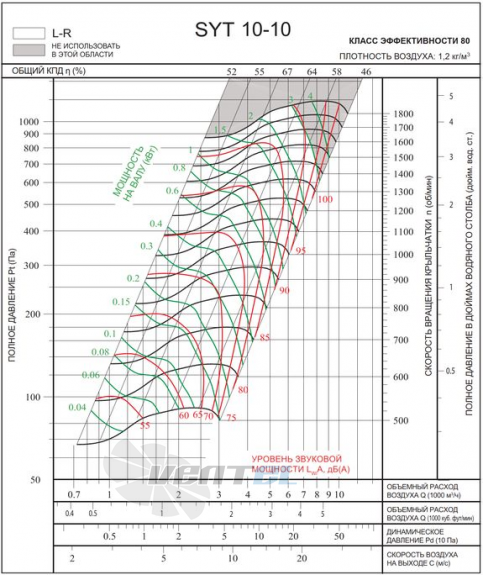 Характеристики SYT 10-10 R центробежный