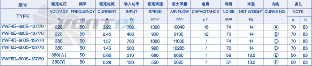 Параметры Weiguang YWF-8D-600-B-137/50-G