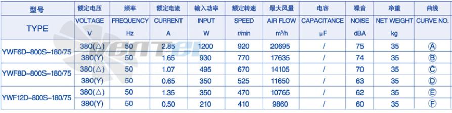 Параметры Weiguang YWF-8D-800-B-180/75-B0