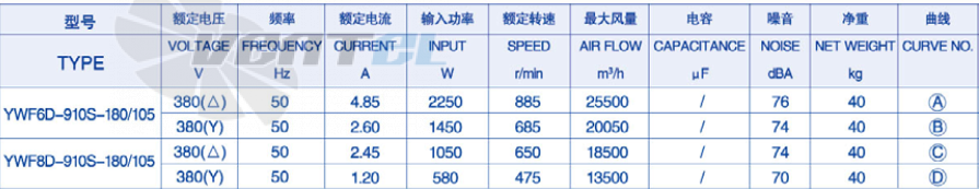 Параметры Weiguang YWF-8D-910-S-180/105-B0