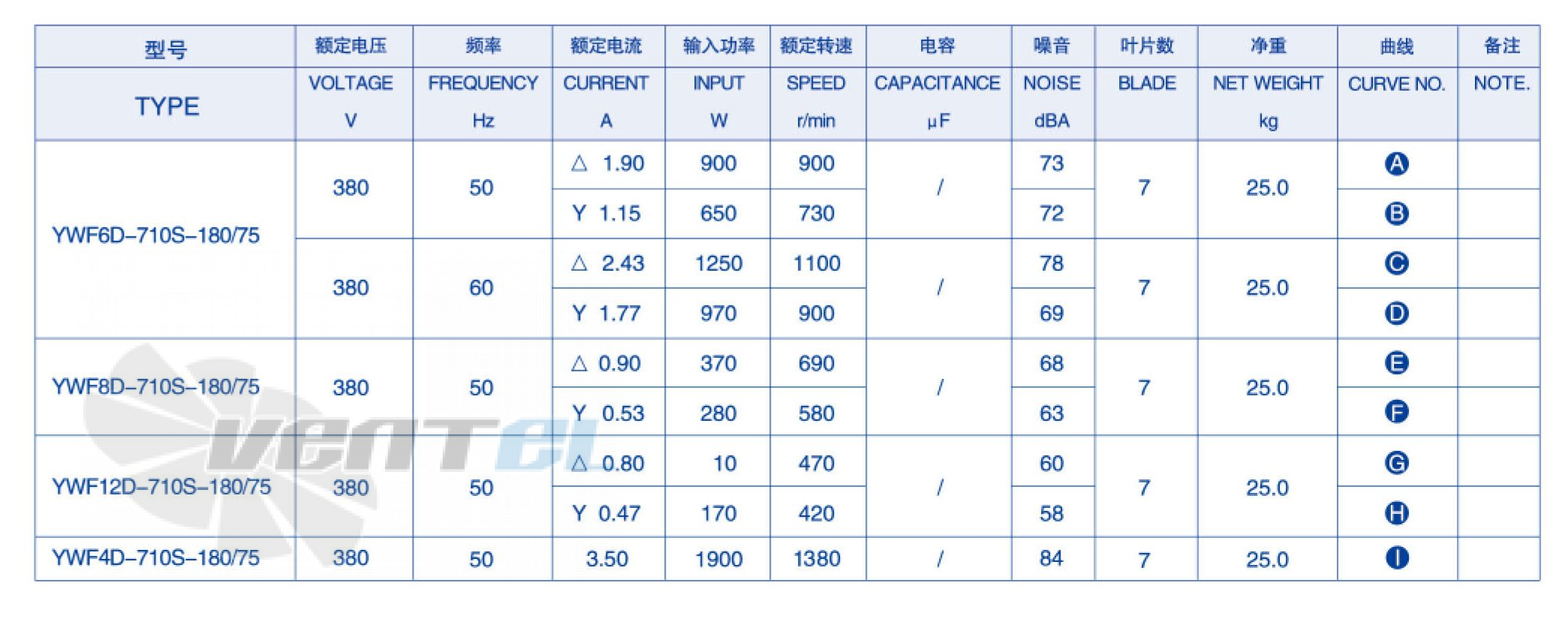 Параметры Weiguang YWF-4D-710-S-180/75-B1