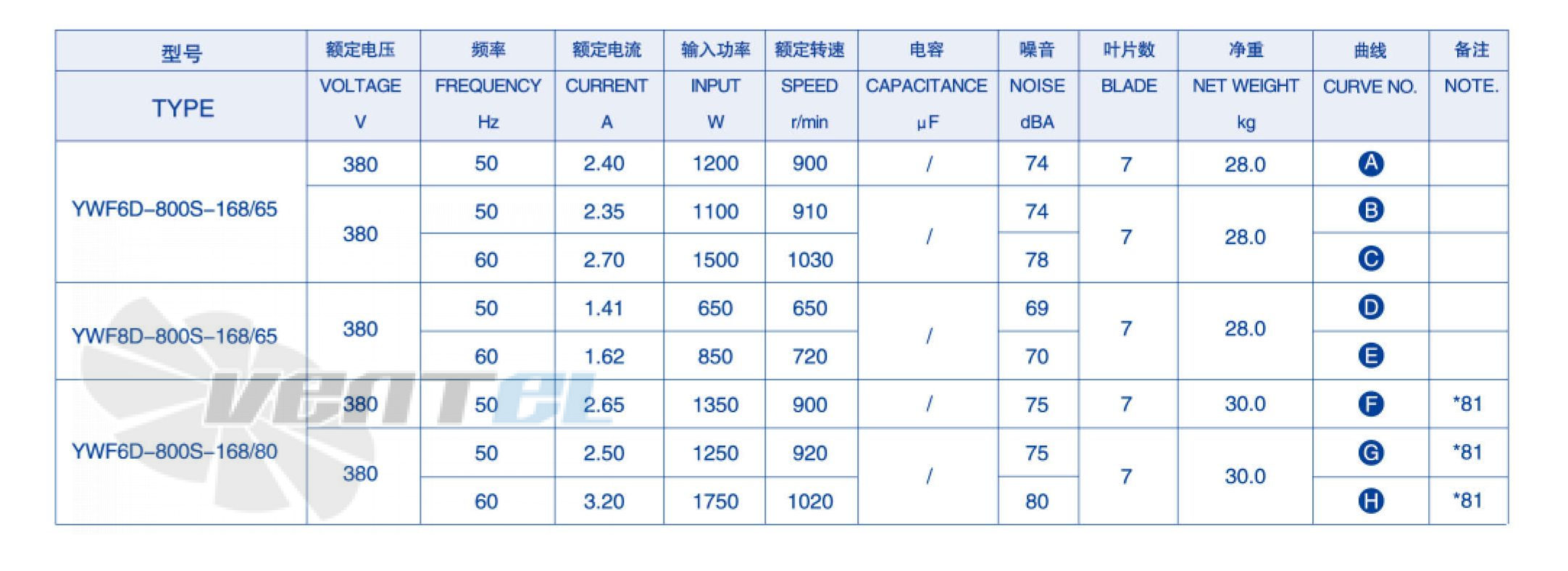 Параметры Weiguang YWF-8D-800-S-168/65-B1