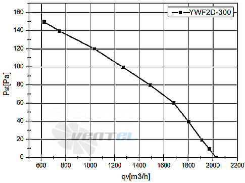 Кривая подбора рабочей точки Weiguang YWF2D-300B-92/35-G