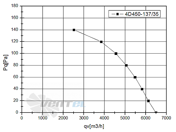 Кривая подбора рабочей точки Weiguang YWF4D-450B-137/35-G