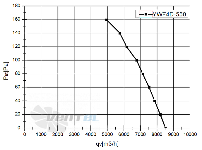 Кривая подбора рабочей точки Weiguang YWF4D-550B-137/50-G