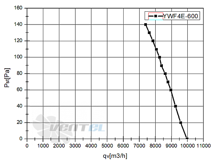 Кривая подбора рабочей точки Weiguang YWF4E-600S-137/70-G