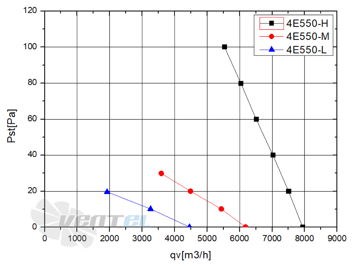 Кривая подбора рабочей точки Weiguang YWF4E-550B-137/50-G (3S)
