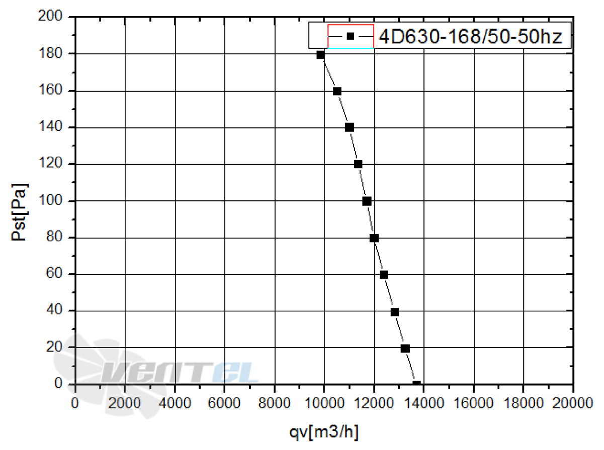 Кривая подбора рабочей точки Weiguang YWF4D-630-B-168/50-G