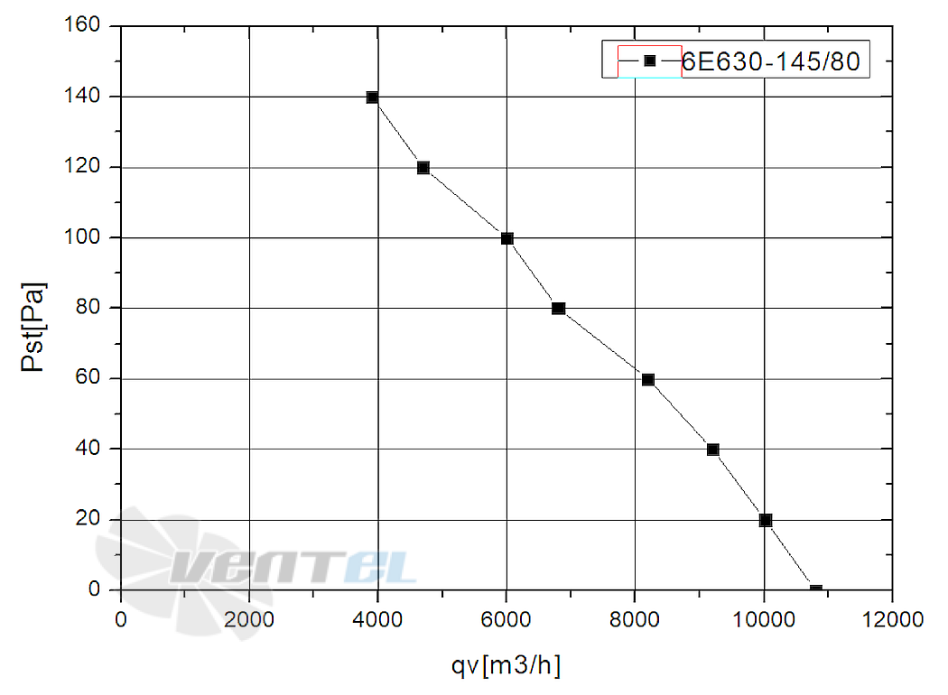 Кривая подбора рабочей точки Weiguang YWF6E-630S-145/80-G