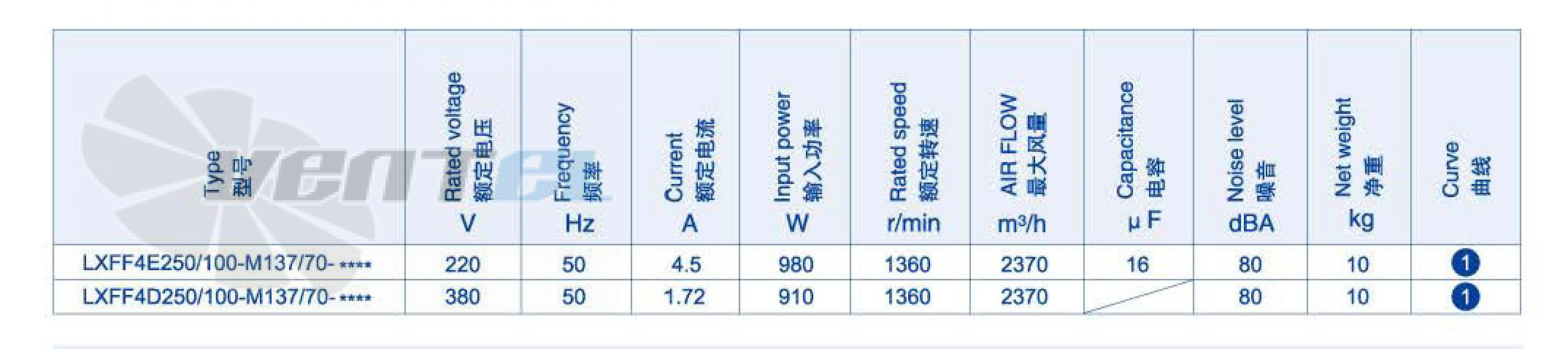 Характеристики вентилятор Weiguang LXFF4E250-100-M137-70 0.98 кВт