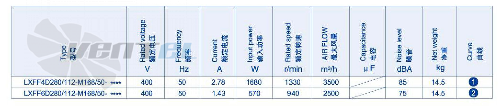 Характеристики вентилятор Weiguang LXFF4D280-112-M168-50 1.68 кВт