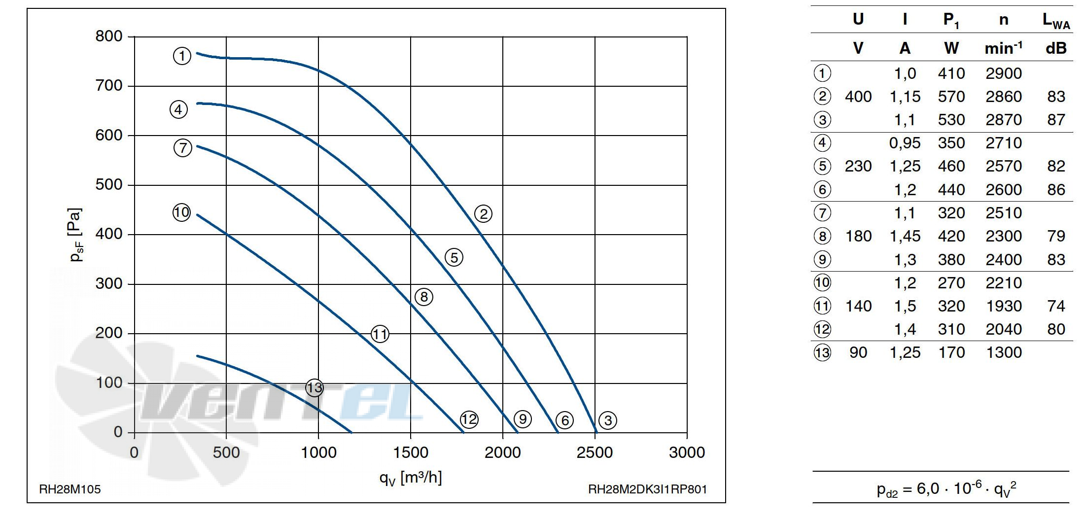 График производительности Ziehl-abegg RH28M-2DK.3I.1R