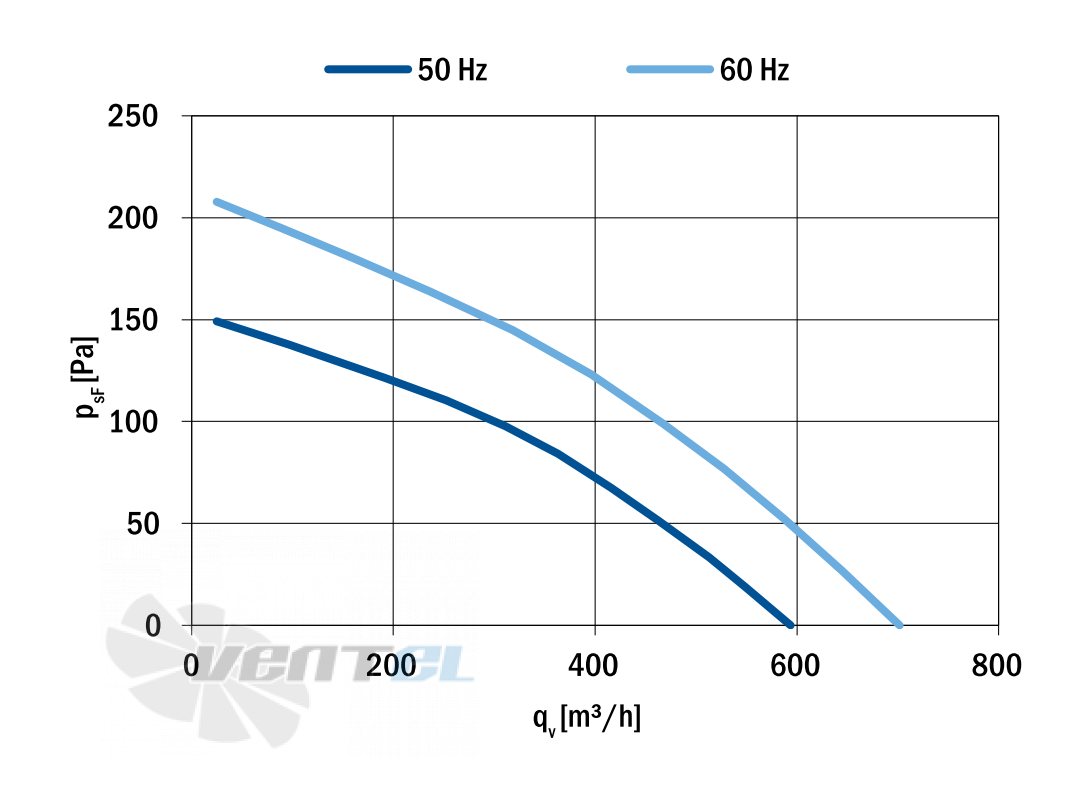 График производительности Hidria R09T-2540D-4M-2502