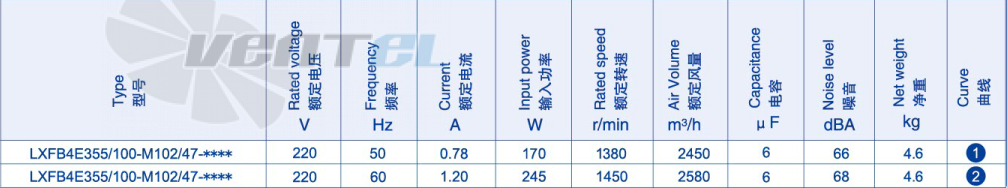 Параметры работы Weiguang LXFB4E355-100-M102-47 220V