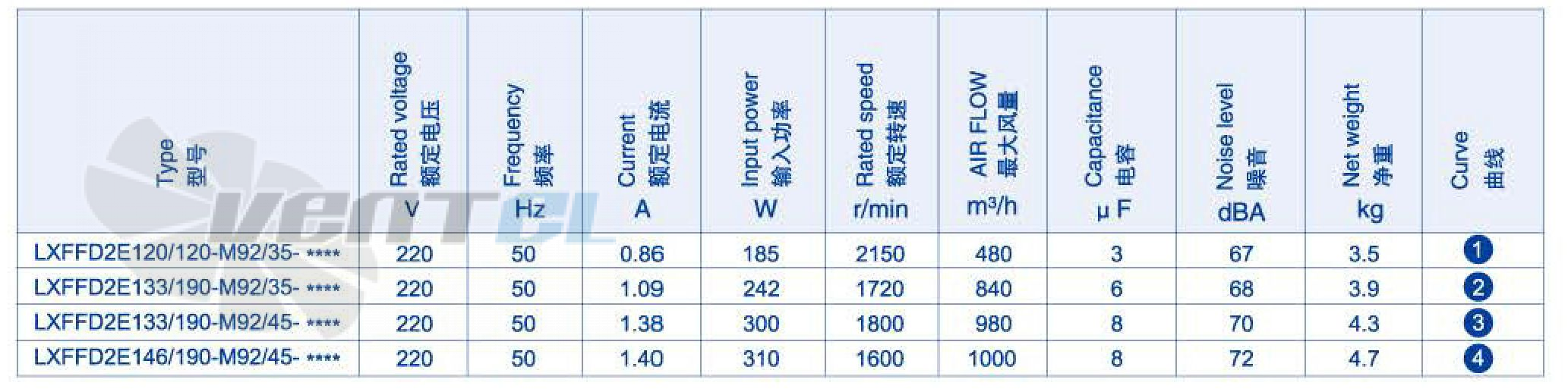 Параметры работы Weiguang LXFFD2E133-190-M92-35